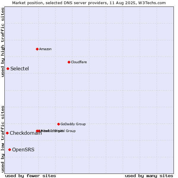 Market position of OpenSRS vs. Selectel vs. Checkdomain