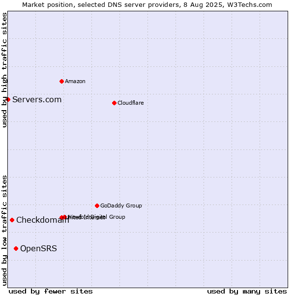Market position of OpenSRS vs. Checkdomain vs. Servers.com