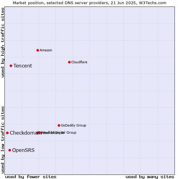 Market position of Tencent vs. OpenSRS vs. Checkdomain