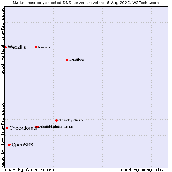 Market position of OpenSRS vs. Checkdomain vs. Webzilla