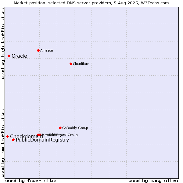 Market position of PublicDomainRegistry vs. Oracle vs. Checkdomain