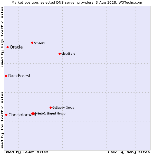 Market position of Oracle vs. Checkdomain vs. RackForest