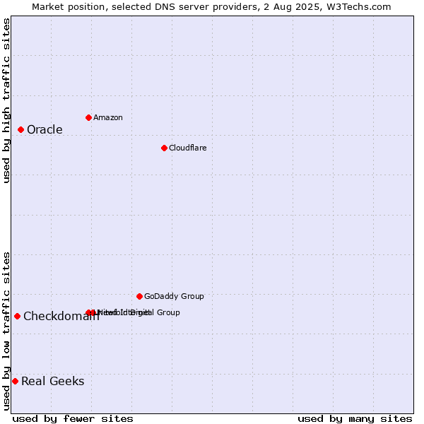 Market position of Oracle vs. Checkdomain vs. Real Geeks