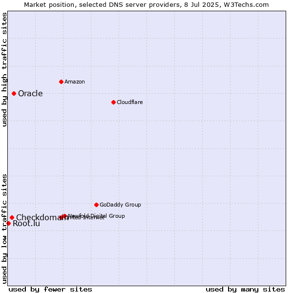 Market position of Oracle vs. Checkdomain vs. Root.lu