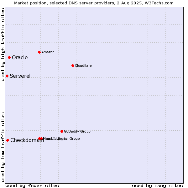 Market position of Oracle vs. Checkdomain vs. Serverel