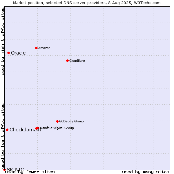 Market position of Oracle vs. Checkdomain vs. SK-NIC