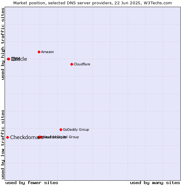 Market position of Oracle vs. IBM vs. Checkdomain