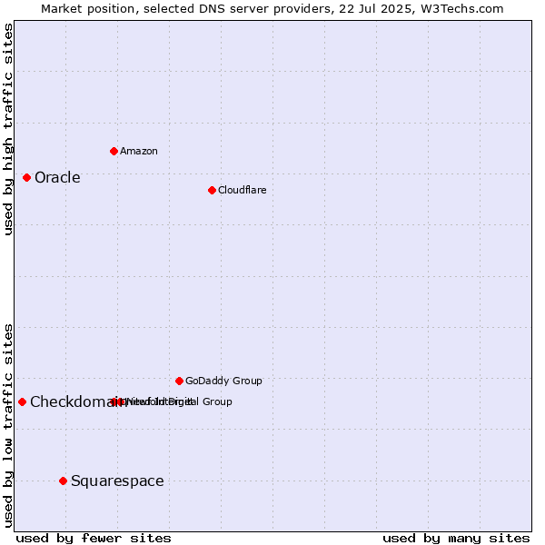 Market position of Squarespace vs. Oracle vs. Checkdomain