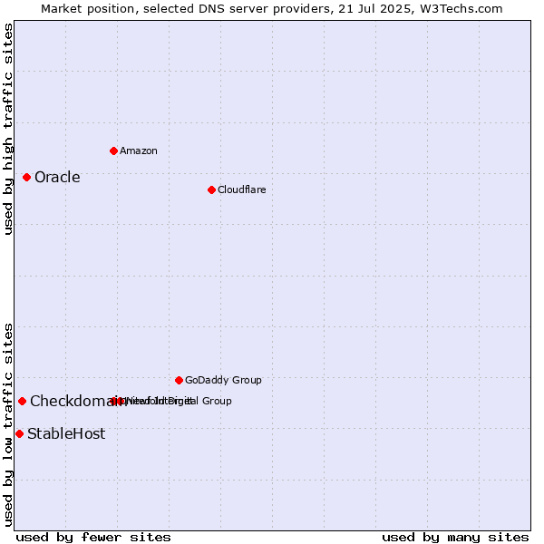Market position of Oracle vs. Checkdomain vs. StableHost