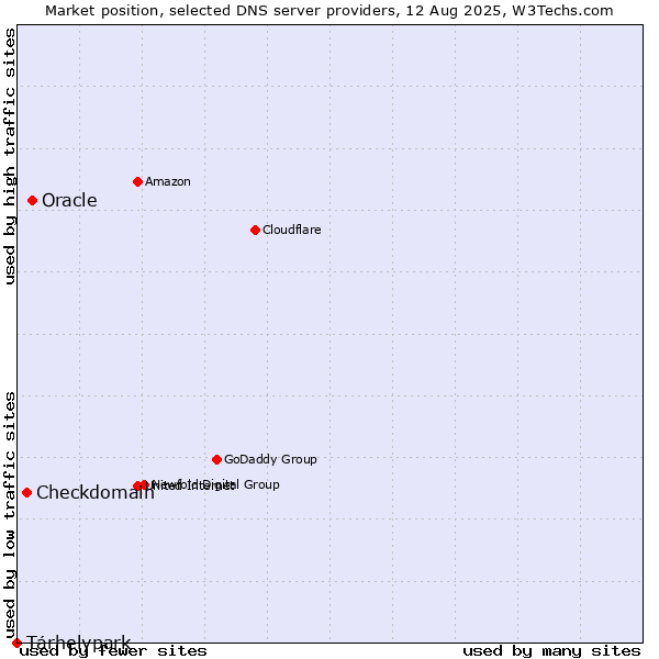 Market position of Oracle vs. Checkdomain vs. Tárhelypark
