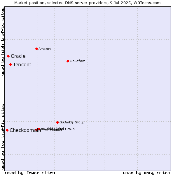 Market position of Tencent vs. Oracle vs. Checkdomain