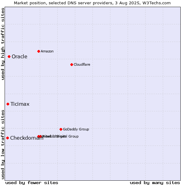 Market position of Oracle vs. Ticimax vs. Checkdomain