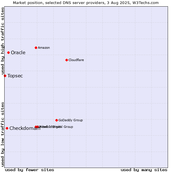 Market position of Oracle vs. Checkdomain vs. Topsec