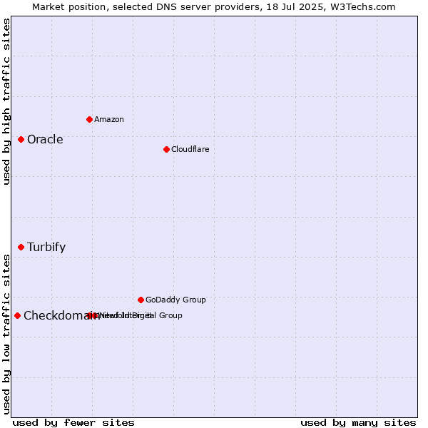 Market position of Turbify vs. Oracle vs. Checkdomain