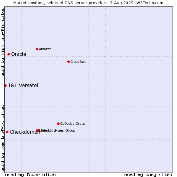 Market position of Oracle vs. Checkdomain vs. 1&1 Versatel