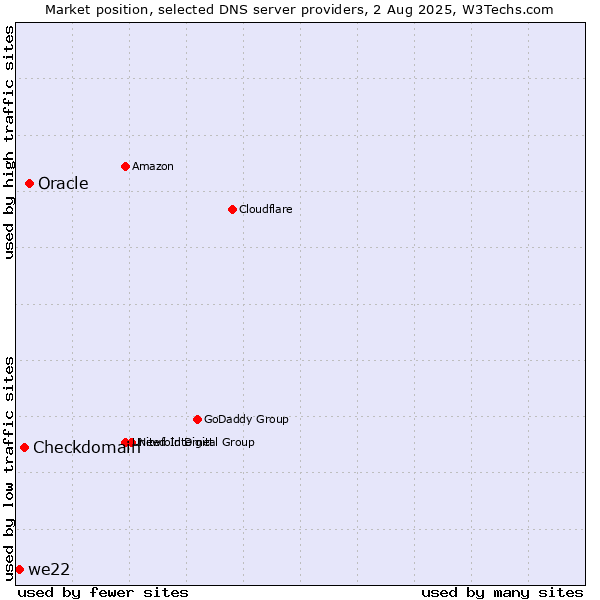 Market position of Oracle vs. Checkdomain vs. we22
