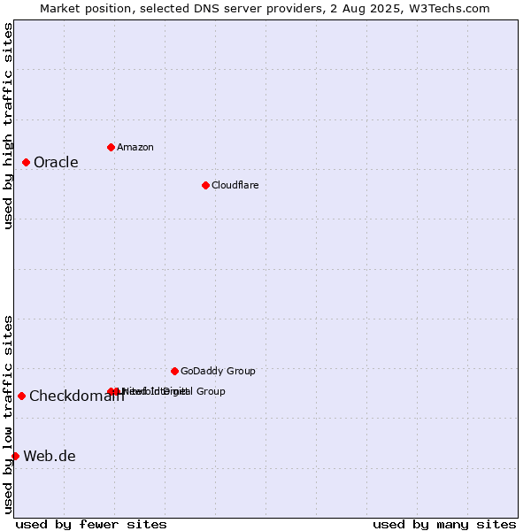 Market position of Oracle vs. Checkdomain vs. Web.de