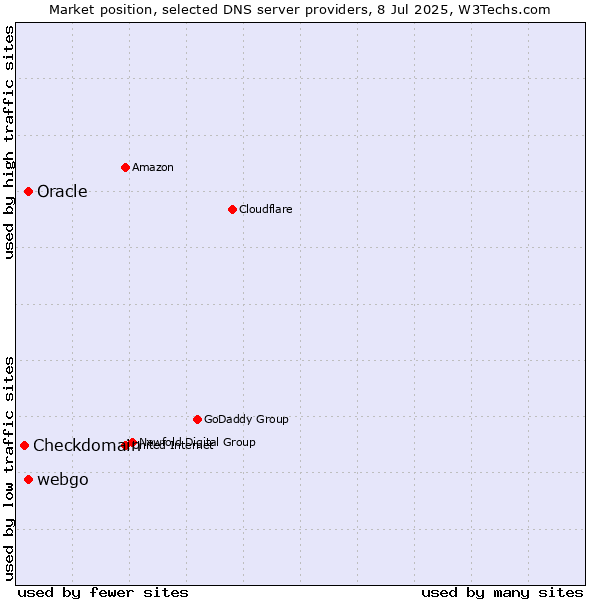 Market position of Oracle vs. webgo vs. Checkdomain