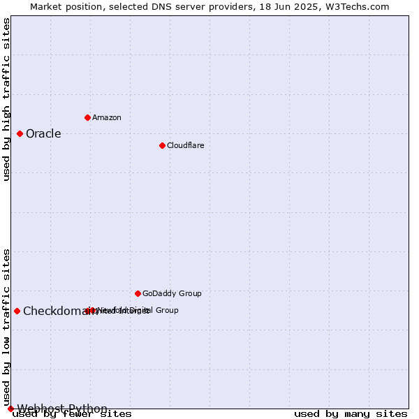 Market position of Oracle vs. Checkdomain vs. Webhost Python
