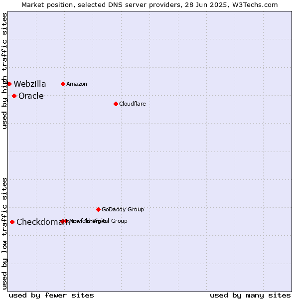 Market position of Oracle vs. Checkdomain vs. Webzilla