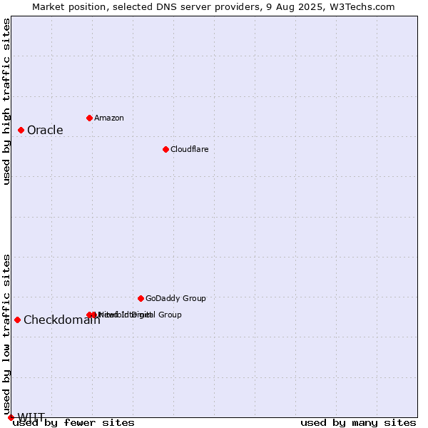 Market position of Oracle vs. Checkdomain vs. WIIT