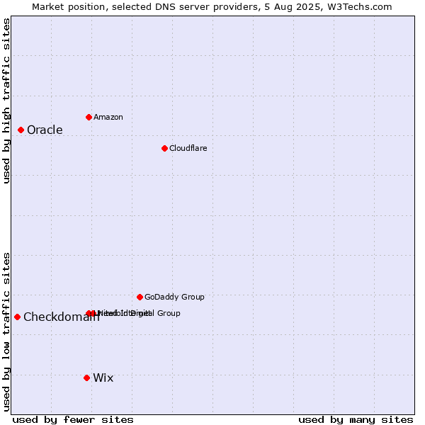 Market position of Wix vs. Oracle vs. Checkdomain