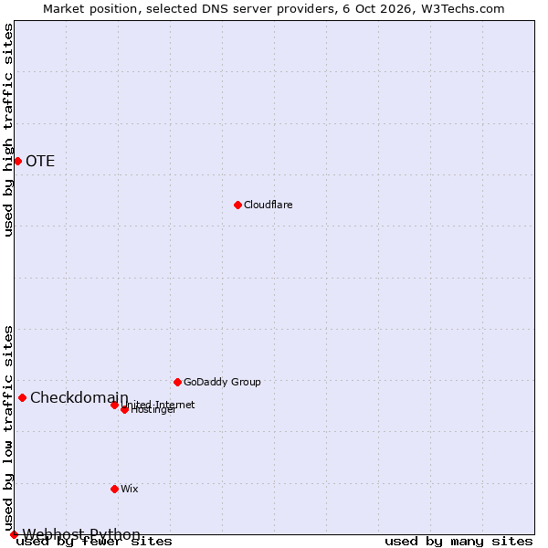 Market position of Checkdomain vs. OTE vs. Webhost Python