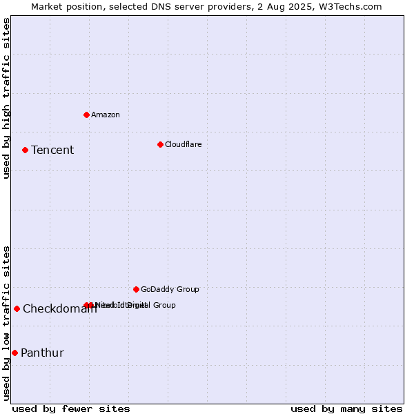 Market position of Tencent vs. Checkdomain vs. Panthur