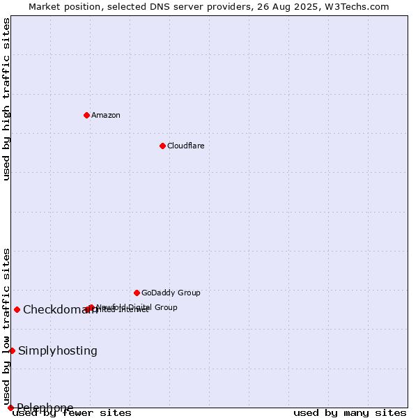 Market position of Checkdomain vs. Simplyhosting vs. Pelephone