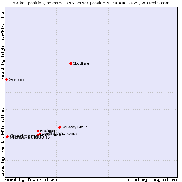 Market position of Checkdomain vs. Piensa Solutions vs. Sucuri