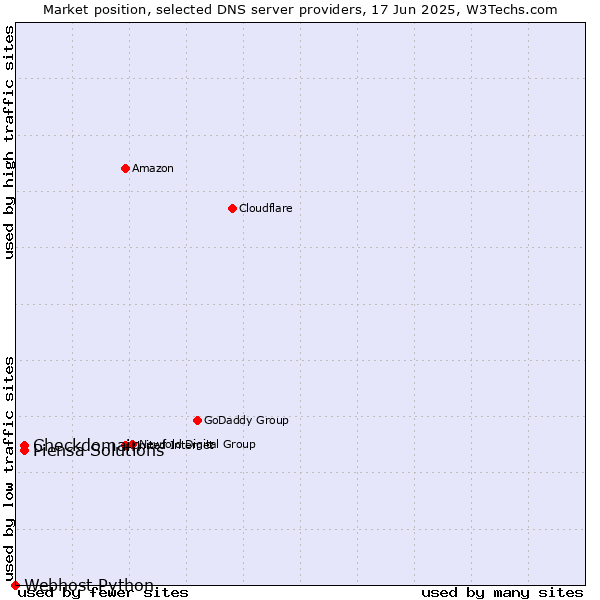 Market position of Checkdomain vs. Piensa Solutions vs. Webhost Python