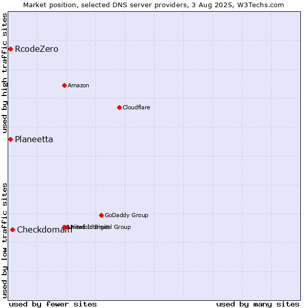 Market position of Checkdomain vs. Planeetta vs. RcodeZero