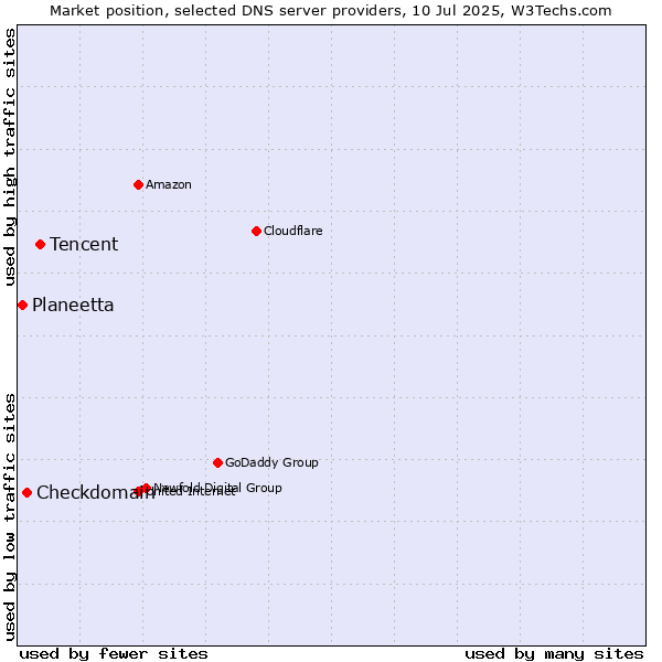 Market position of Tencent vs. Checkdomain vs. Planeetta