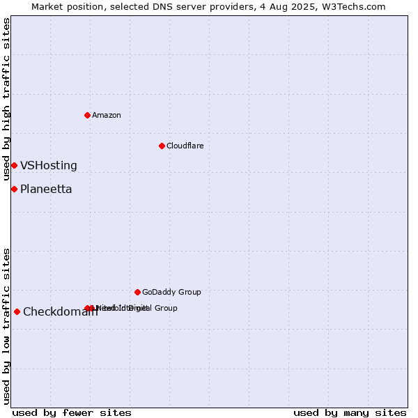 Market position of Checkdomain vs. Planeetta vs. VSHosting