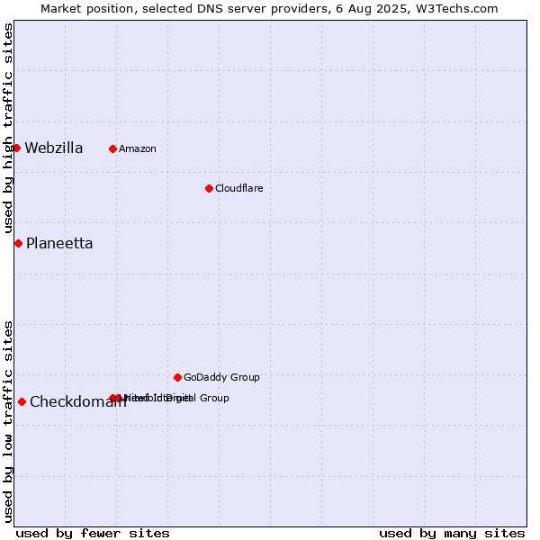 Market position of Checkdomain vs. Planeetta vs. Webzilla