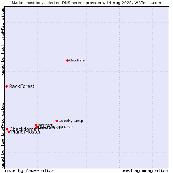 Market position of PlanetHoster vs. Checkdomain vs. RackForest