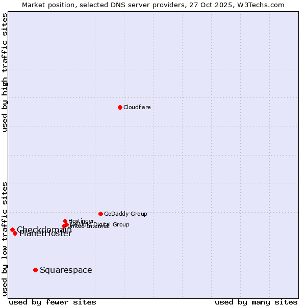 Market position of Squarespace vs. PlanetHoster vs. Checkdomain