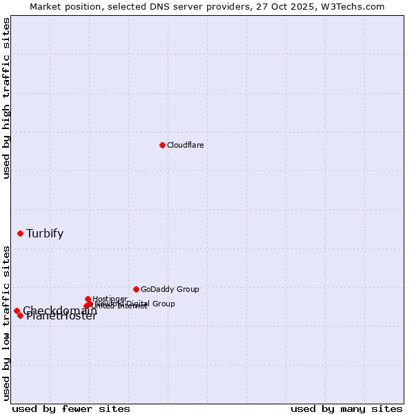 Market position of PlanetHoster vs. Turbify vs. Checkdomain