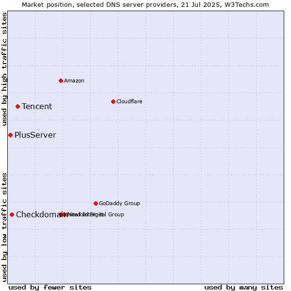 Market position of Tencent vs. Checkdomain vs. PlusServer