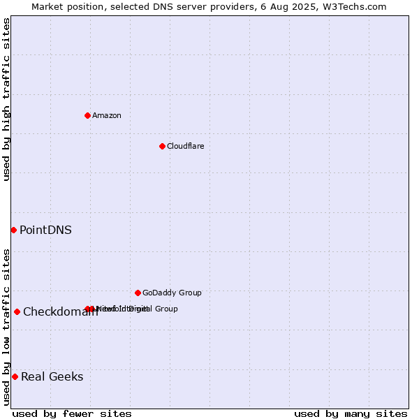 Market position of Checkdomain vs. Real Geeks vs. PointDNS