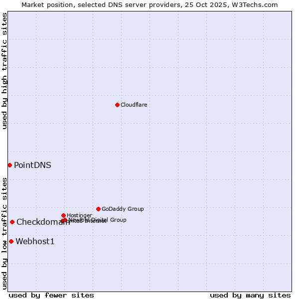 Market position of Checkdomain vs. Webhost1 vs. PointDNS
