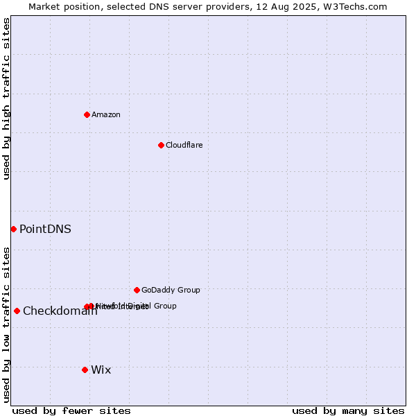 Market position of Wix vs. Checkdomain vs. PointDNS