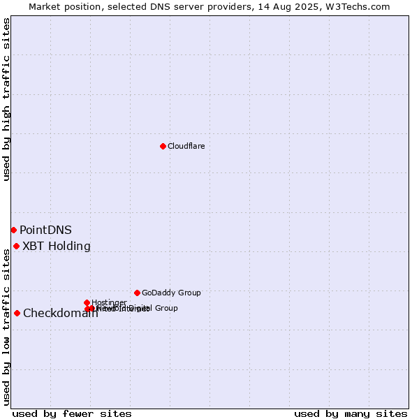 Market position of XBT Holding vs. Checkdomain vs. PointDNS