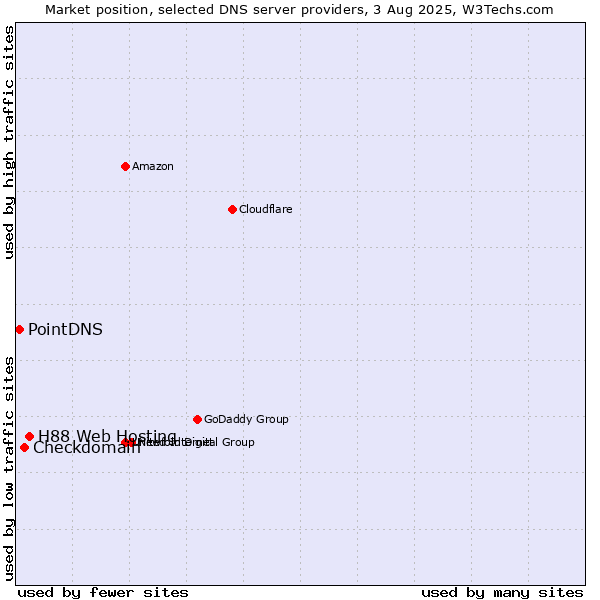 Market position of H88 Web Hosting vs. Checkdomain vs. PointDNS