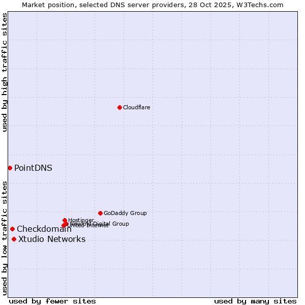 Market position of Xtudio Networks vs. Checkdomain vs. PointDNS