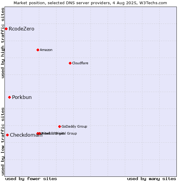 Market position of Porkbun vs. Checkdomain vs. RcodeZero