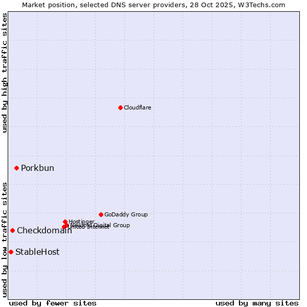 Market position of Porkbun vs. Checkdomain vs. StableHost