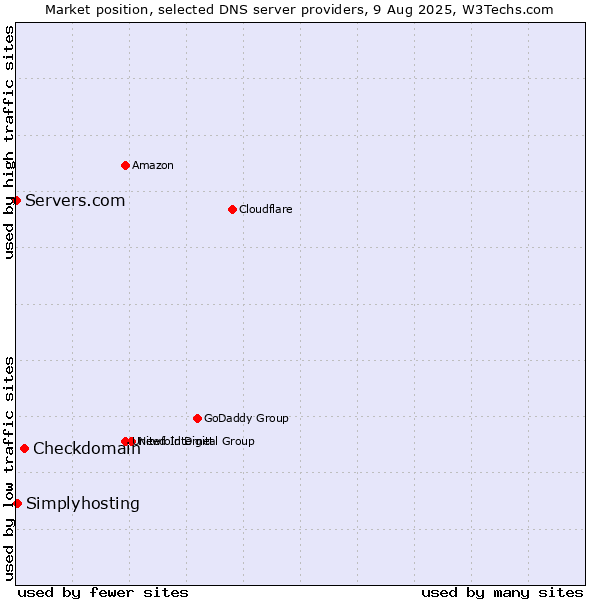 Market position of Checkdomain vs. Simplyhosting vs. Servers.com