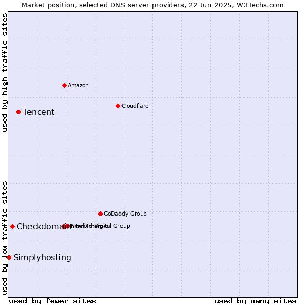 Market position of Tencent vs. Checkdomain vs. Simplyhosting