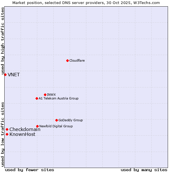 Market position of Checkdomain vs. KnownHost vs. VNET